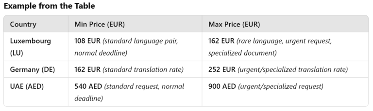 eurogulf translate price difference